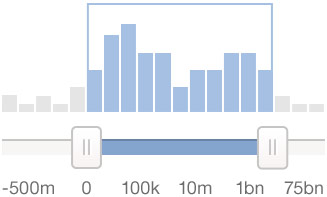 Elasticsearch Histogram Facet