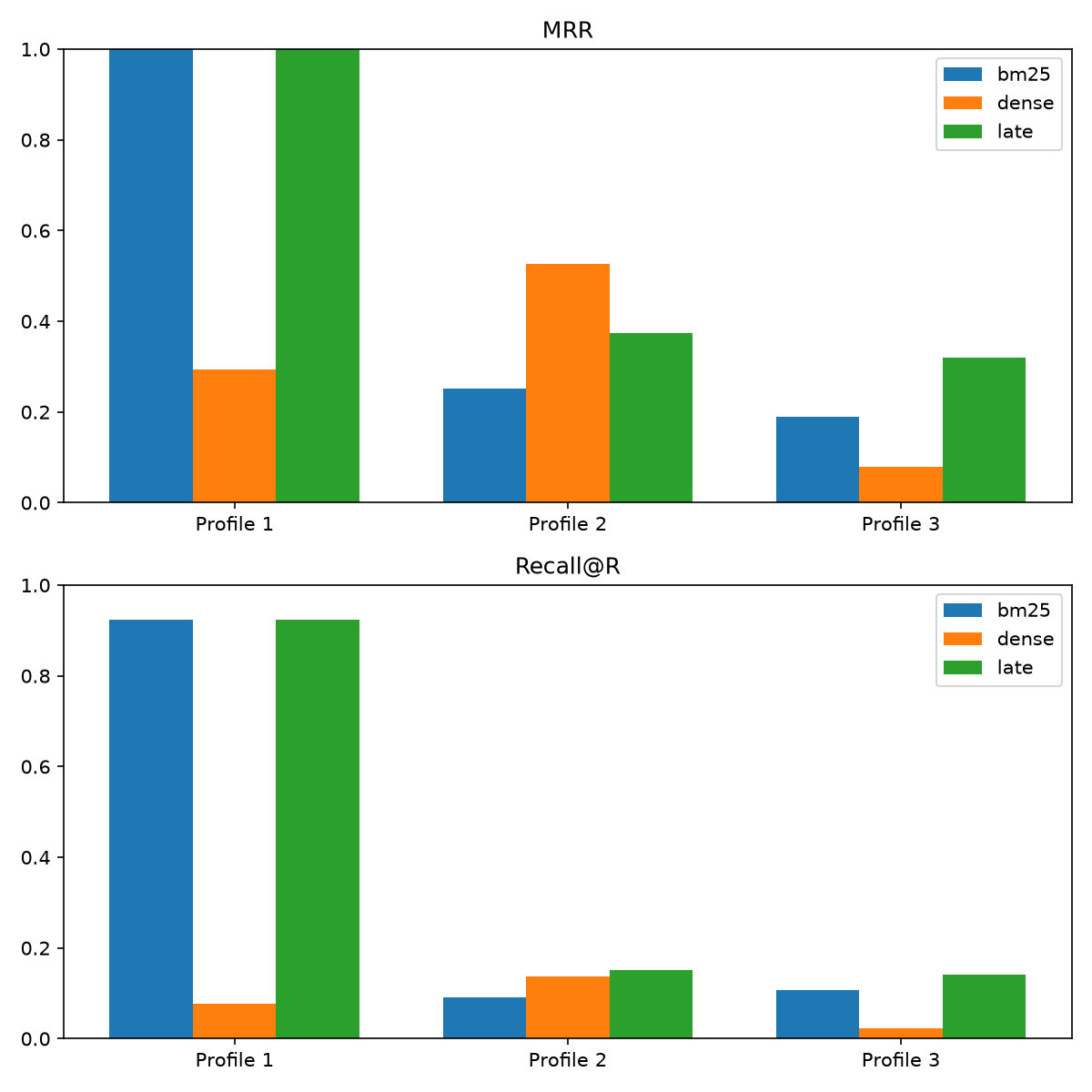 MRR and Recall@R by method across the three query profiles