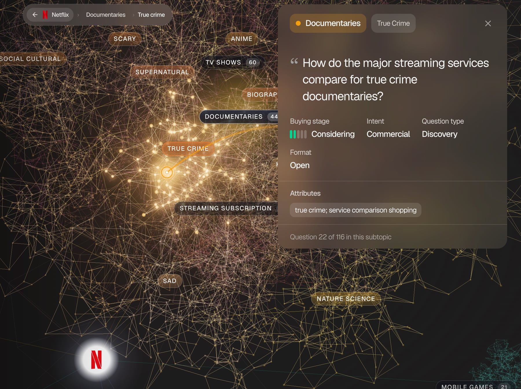 The Searchable Prompt Universe map for Netflix, drilled into the True Crime subtopic of Documentaries. Topic labels sit over a dense mesh of points, one node is highlighted, and a panel shows the question it holds along with its buying stage, intent and question type.